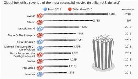 box office revenue distribution|leading box office markets worldwide.